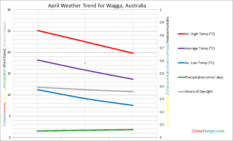 Graph of weather in Wagga in April