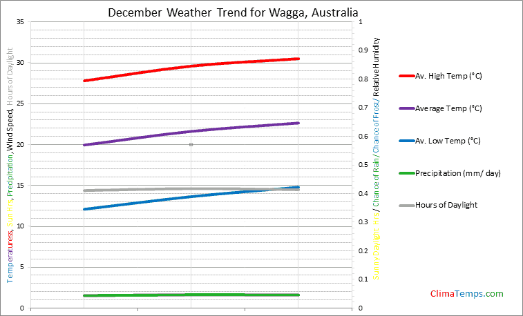 Graph of weather in Wagga in December