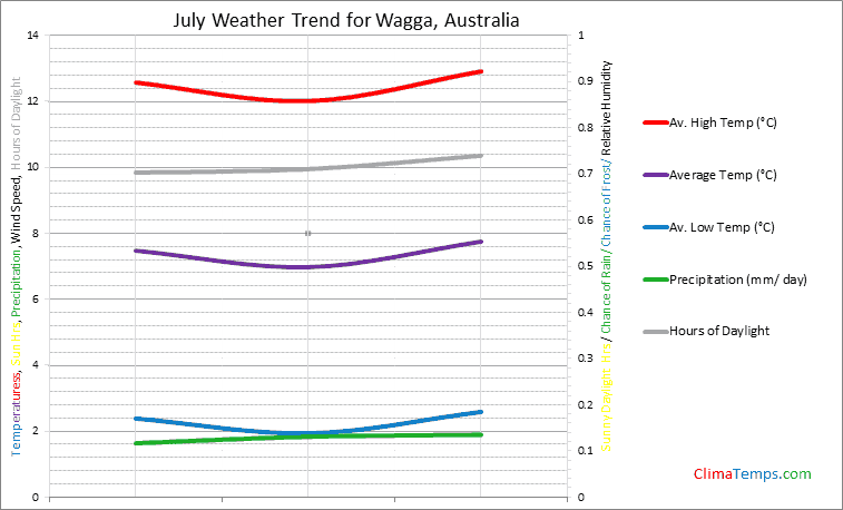 Graph of weather in Wagga in July