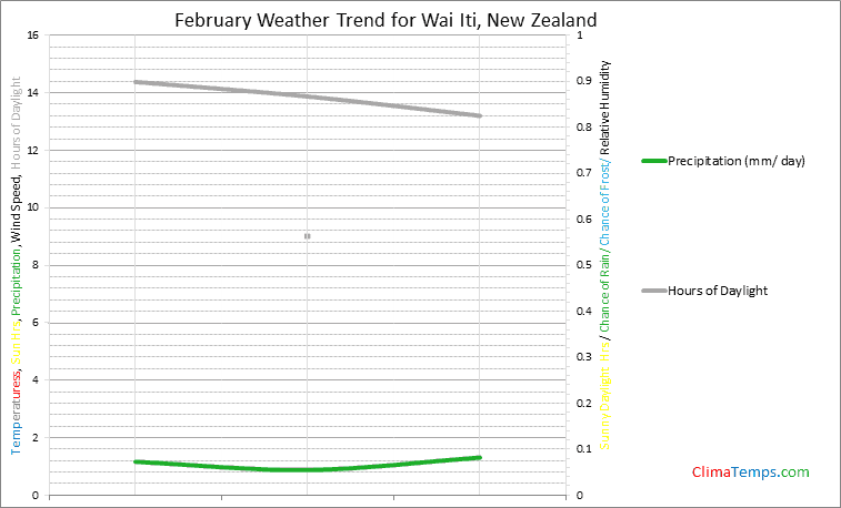 Graph of weather in Wai Iti in February