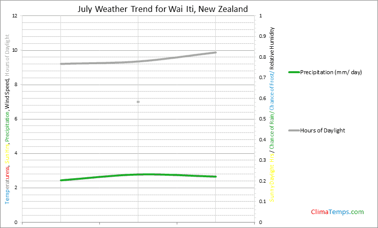 Graph of weather in Wai Iti in July
