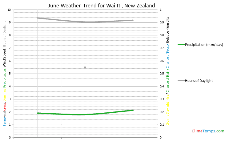 Graph of weather in Wai Iti in June