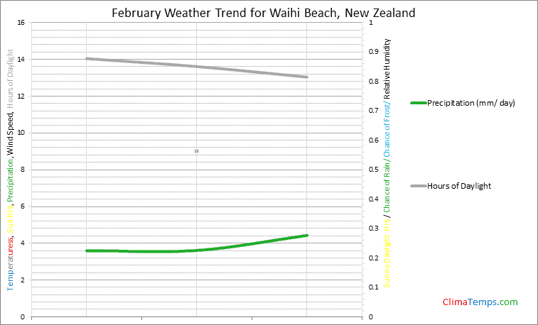 Graph of weather in Waihi Beach in February