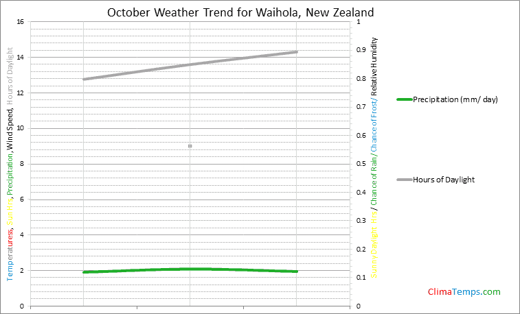 Graph of weather in Waihola in October