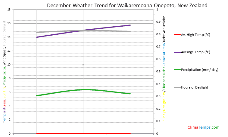 Graph of weather in Waikaremoana Onepoto in December
