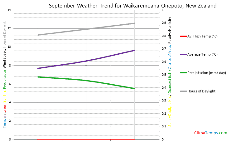 Graph of weather in Waikaremoana Onepoto in September