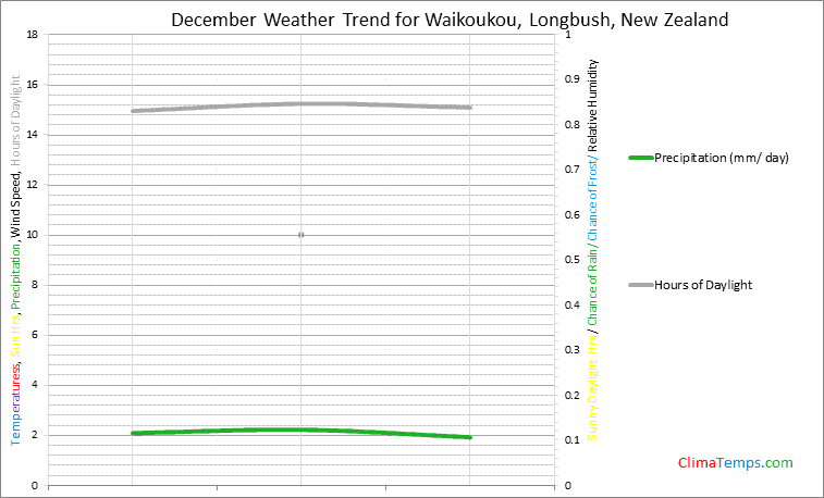 Graph of weather in Waikoukou, Longbush in December