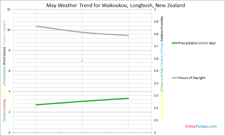 Graph of weather in Waikoukou, Longbush in May