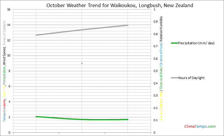 Graph of weather in Waikoukou, Longbush in October