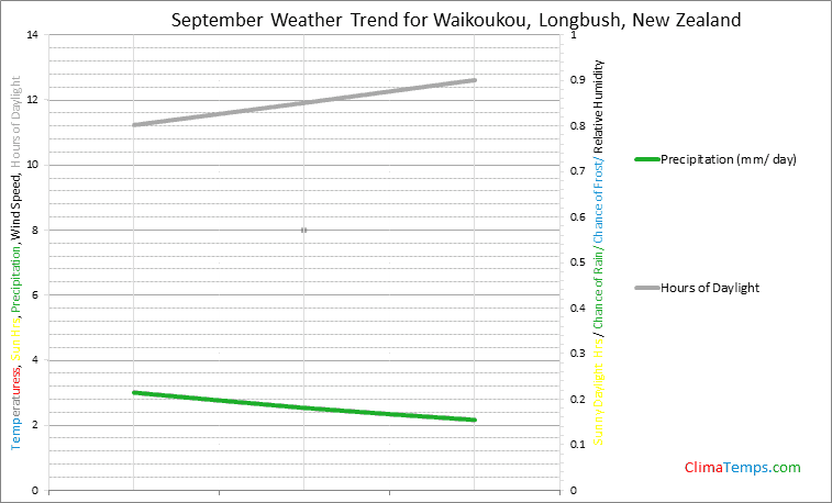 Graph of weather in Waikoukou, Longbush in September