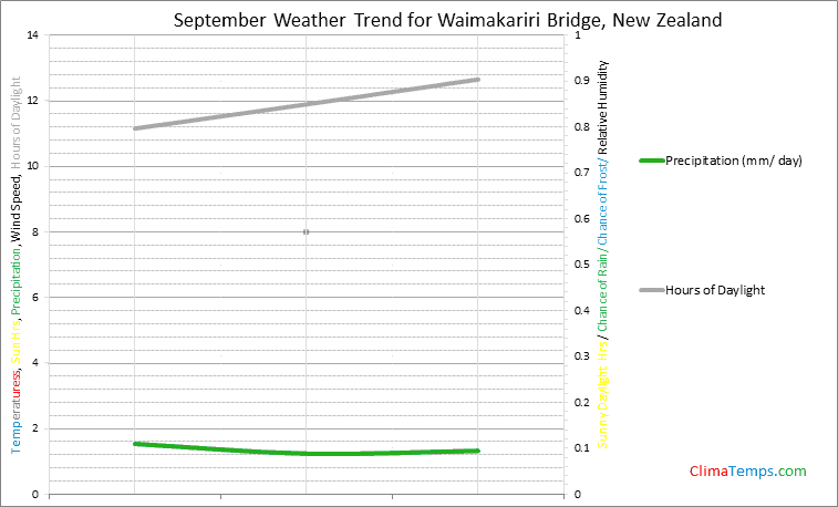 Graph of weather in Waimakariri Bridge in September