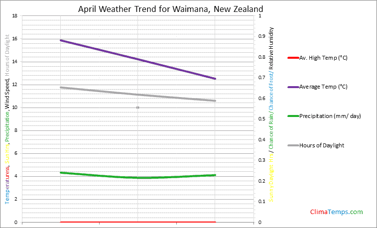 Graph of weather in Waimana in April