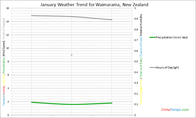 Graph of weather in Waimarama in January