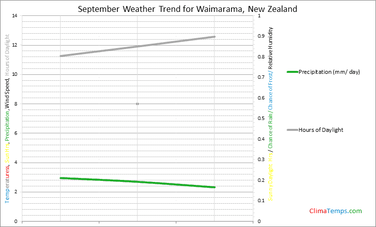 Graph of weather in Waimarama in September