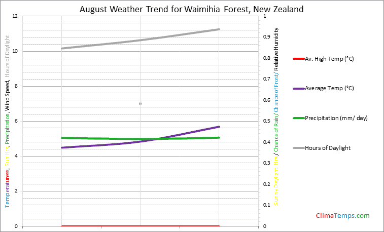 Graph of weather in Waimihia Forest in August