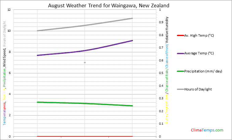 Graph of weather in Waingawa in August