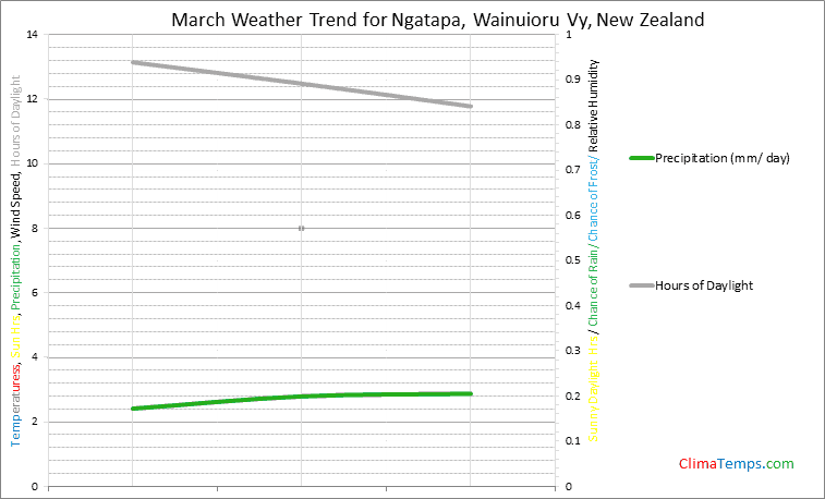 Graph of weather in Ngatapa, Wainuioru Vy in March