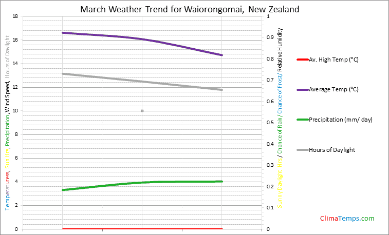 Graph of weather in Waiorongomai in March