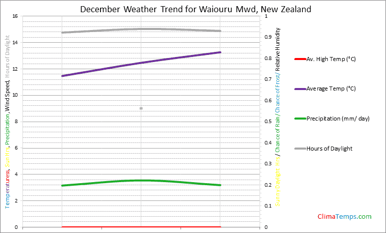 Graph of weather in Waiouru Mwd in December