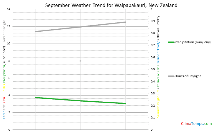 Graph of weather in Waipapakauri in September