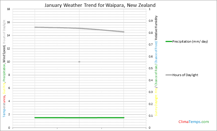 Graph of weather in Waipara in January