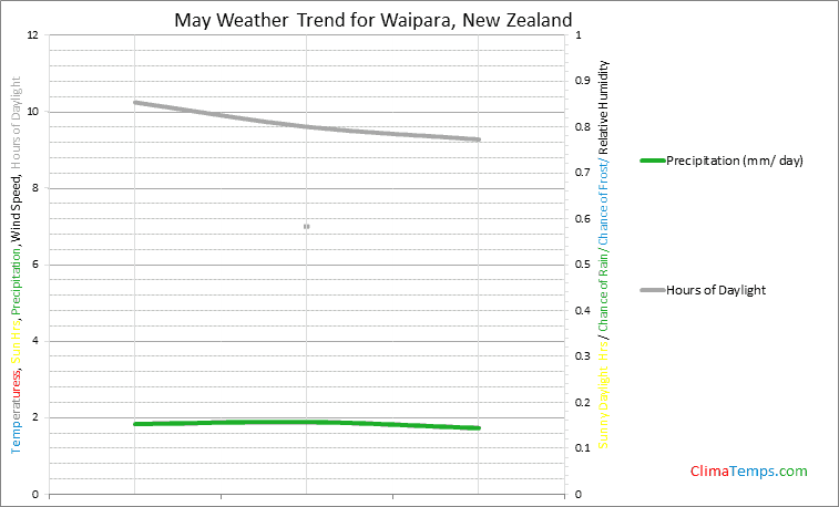 Graph of weather in Waipara in May