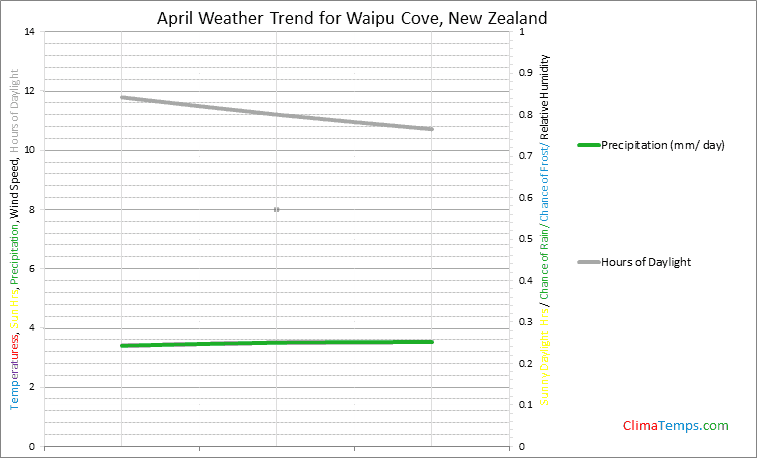 Graph of weather in Waipu Cove in April