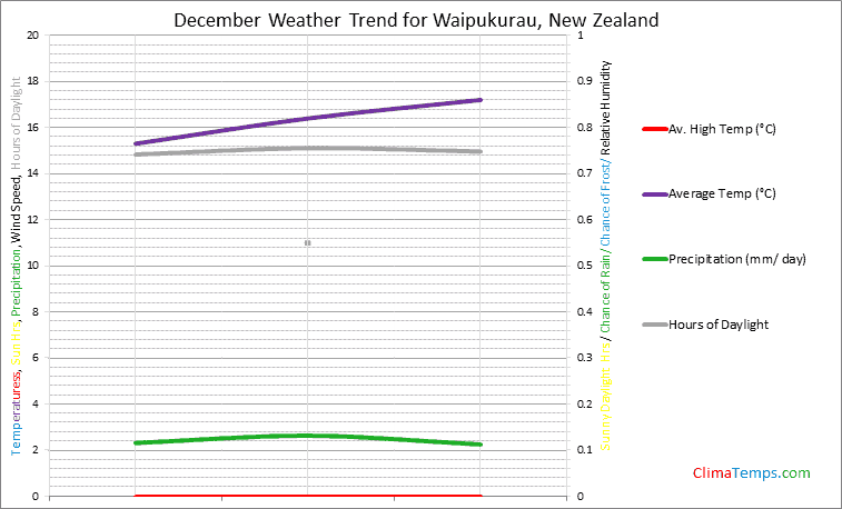 Graph of weather in Waipukurau in December
