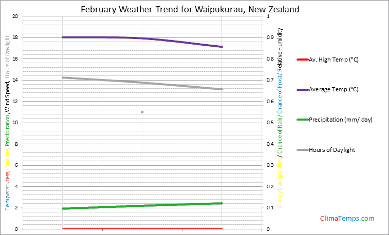 Graph of weather in Waipukurau in February