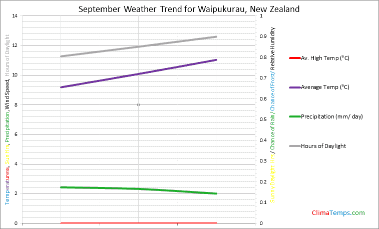 Graph of weather in Waipukurau in September