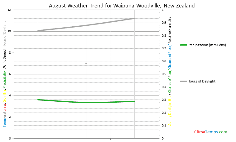 Graph of weather in Waipuna Woodville in August