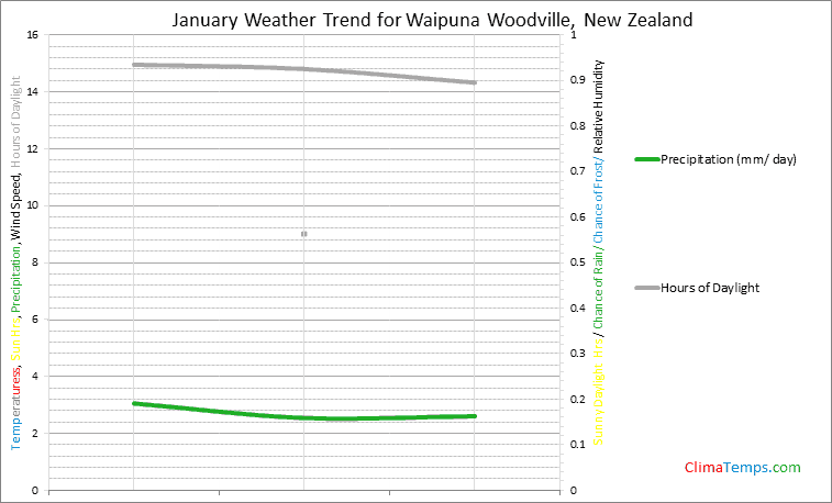 Graph of weather in Waipuna Woodville in January