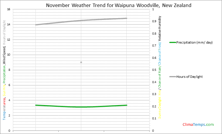 Graph of weather in Waipuna Woodville in November