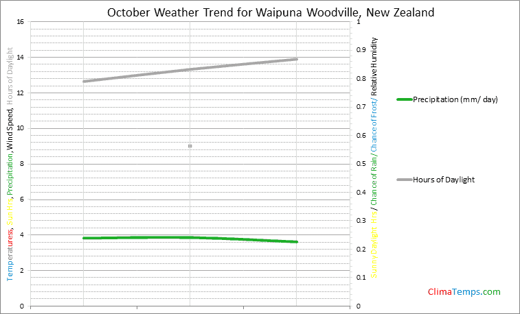 Graph of weather in Waipuna Woodville in October