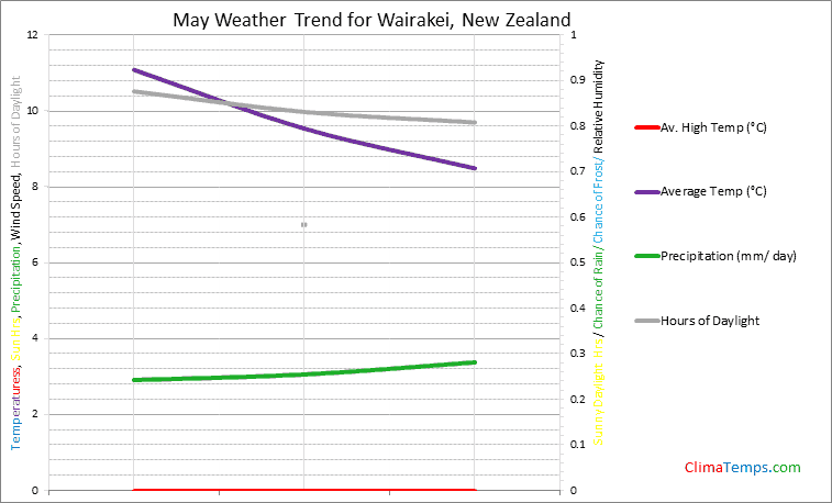 Graph of weather in Wairakei in May