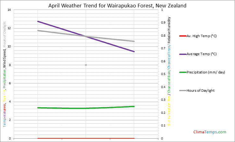 Graph of weather in Wairapukao Forest in April