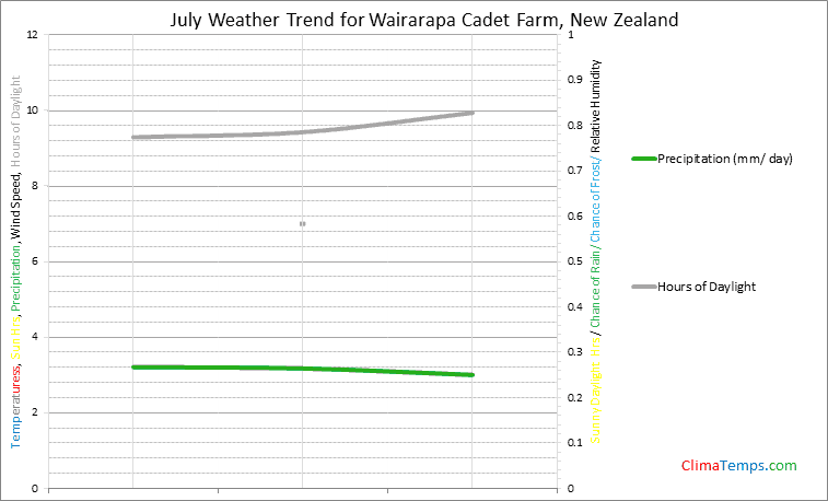 Graph of weather in Wairarapa Cadet Farm in July