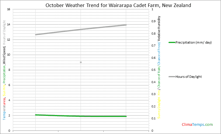 Graph of weather in Wairarapa Cadet Farm in October
