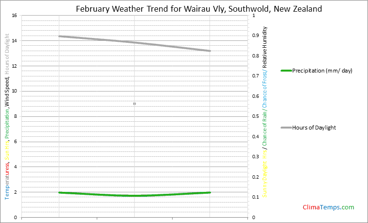 Graph of weather in Wairau Vly, Southwold in February