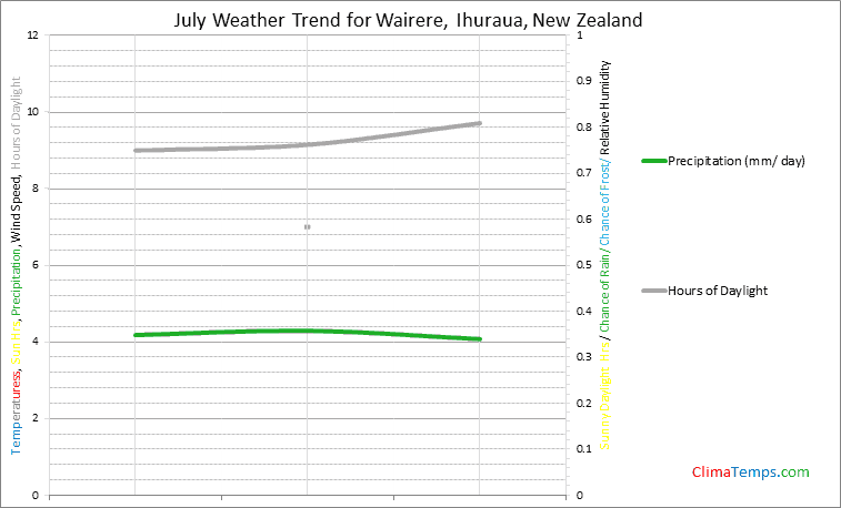 Graph of weather in Wairere, Ihuraua in July