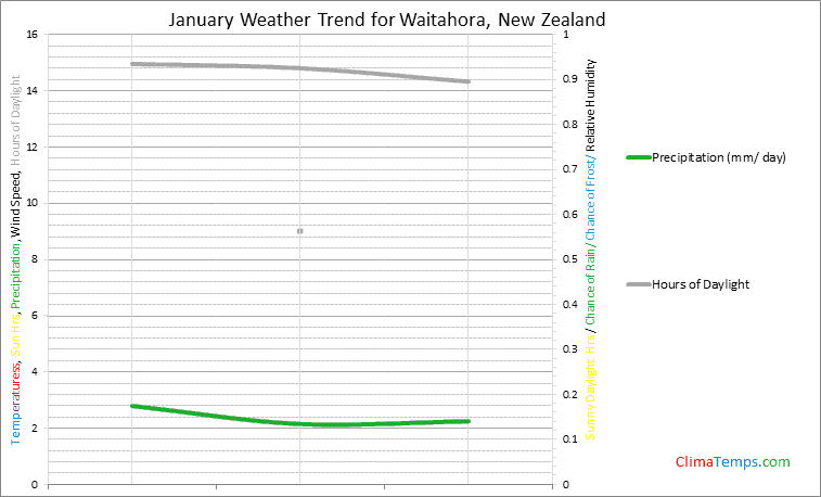 Graph of weather in Waitahora in January