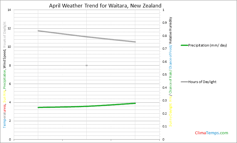 Graph of weather in Waitara in April
