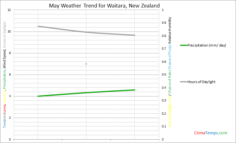 Graph of weather in Waitara in May
