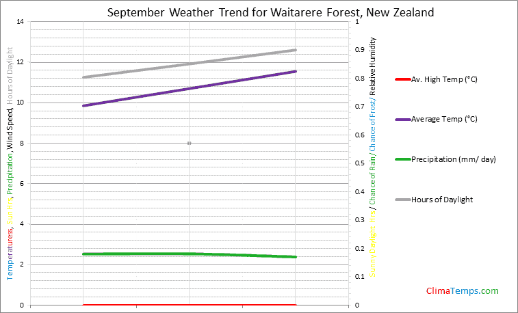 Graph of weather in Waitarere Forest in September