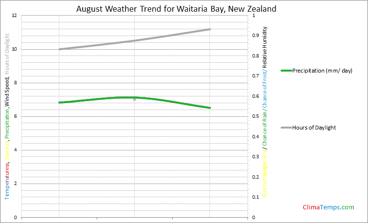Graph of weather in Waitaria Bay in August