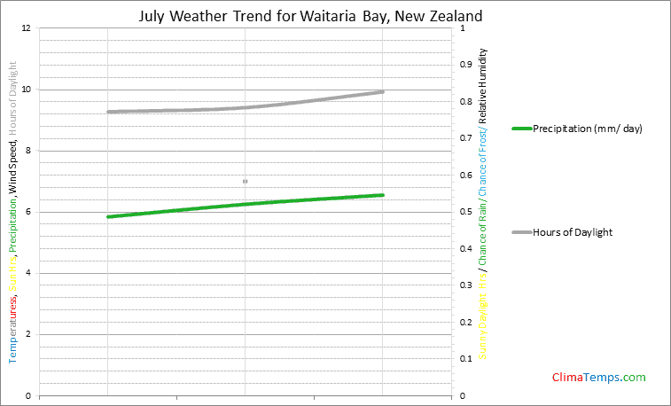 Graph of weather in Waitaria Bay in July