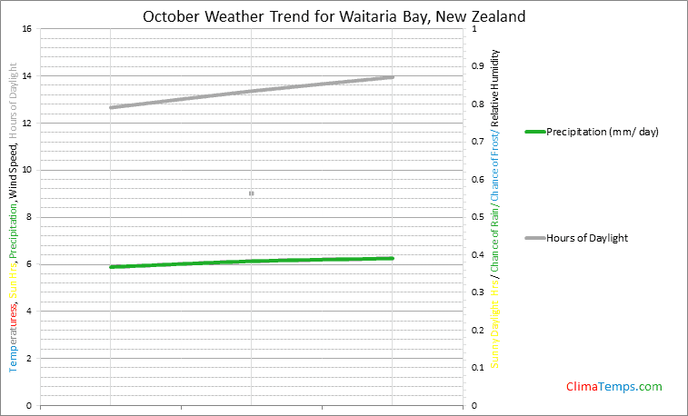 Graph of weather in Waitaria Bay in October