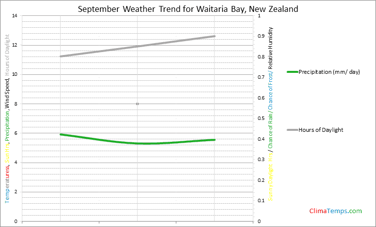 Graph of weather in Waitaria Bay in September