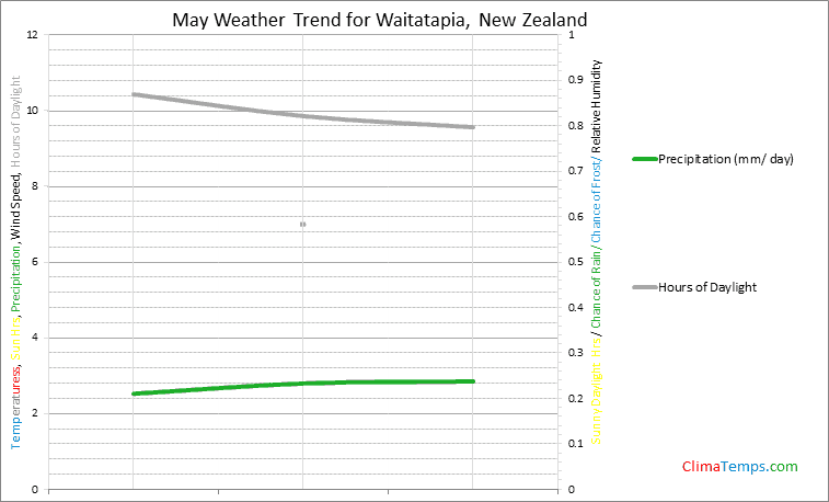 Graph of weather in Waitatapia in May
