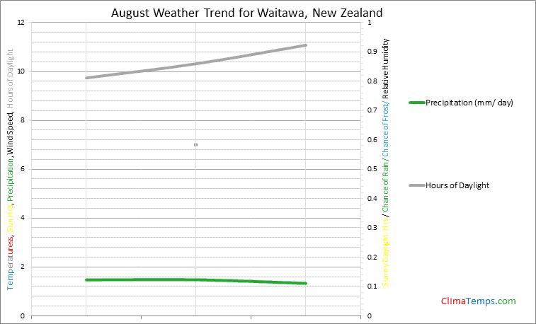 Graph of weather in Waitawa in August